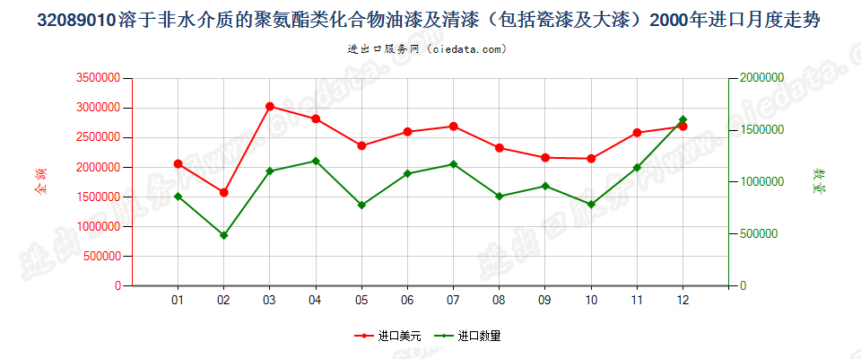 32089010聚氨酯化合物油漆及清漆等；章注4所述溶液进口2000年月度走势图