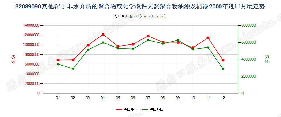 32089090未列名溶于非水介质聚合物漆；章注4的溶液进口2000年月度走势图