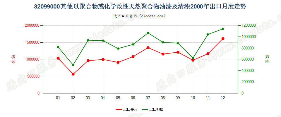 32099000出口2000年月度走势图