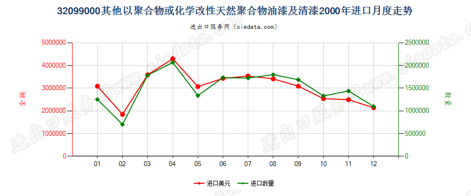 32099000进口2000年月度走势图