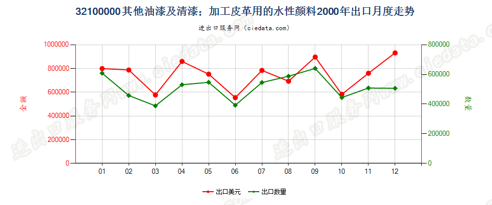 32100000其他油漆及清漆；加工皮革用的水性颜料出口2000年月度走势图