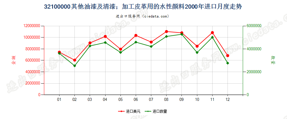 32100000其他油漆及清漆；加工皮革用的水性颜料进口2000年月度走势图