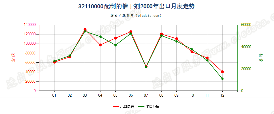 32110000配制的催干剂出口2000年月度走势图