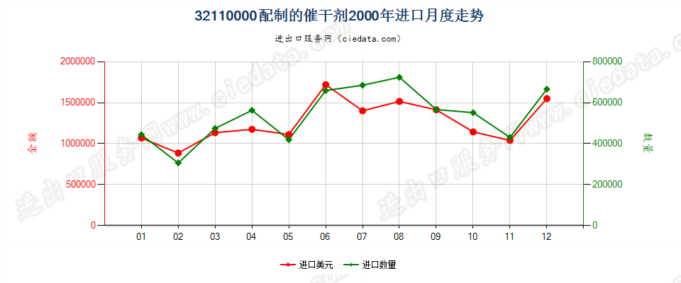 32110000配制的催干剂进口2000年月度走势图