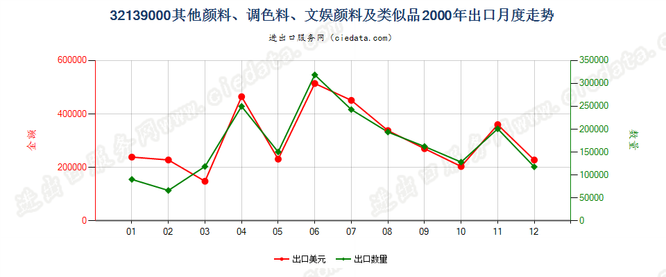 32139000其他颜料、调色料、文娱颜料及类似品出口2000年月度走势图