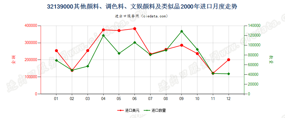 32139000其他颜料、调色料、文娱颜料及类似品进口2000年月度走势图