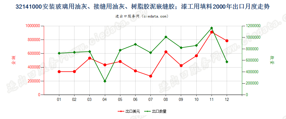 32141000(2010STOP)嵌缝胶；漆工用填料; 油灰及类似胶粘剂出口2000年月度走势图