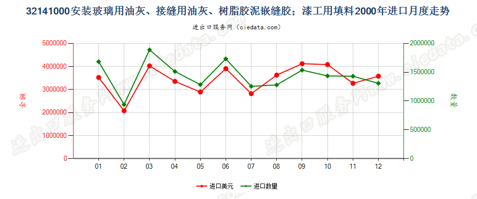 32141000(2010STOP)嵌缝胶；漆工用填料; 油灰及类似胶粘剂进口2000年月度走势图