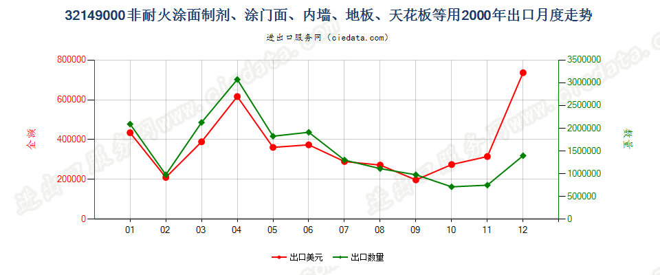 32149000非耐火涂面制剂，涂门面、内墙、地板、天花板等用出口2000年月度走势图