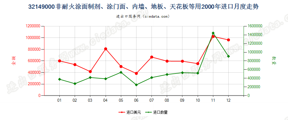 32149000非耐火涂面制剂，涂门面、内墙、地板、天花板等用进口2000年月度走势图