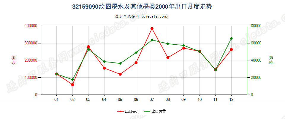 32159090其他绘图墨水及其他墨类出口2000年月度走势图