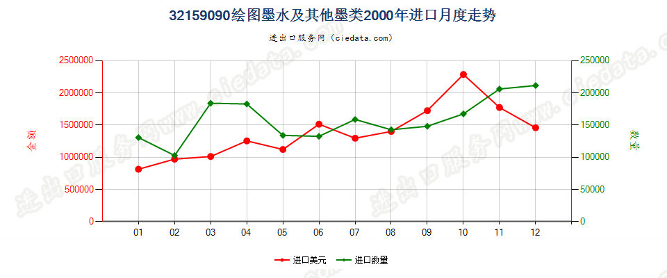 32159090其他绘图墨水及其他墨类进口2000年月度走势图