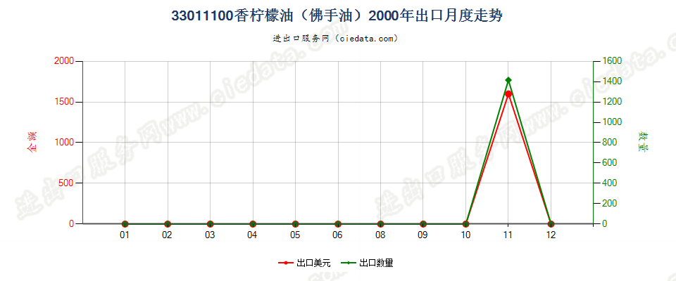 33011100(2007stop)香柠檬油（佛手油）出口2000年月度走势图