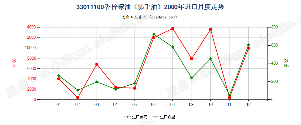 33011100(2007stop)香柠檬油（佛手油）进口2000年月度走势图