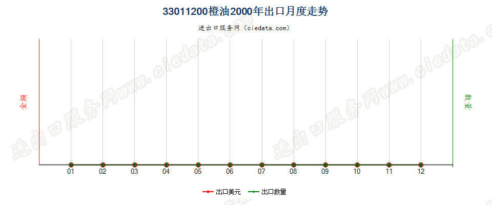 33011200橙油出口2000年月度走势图