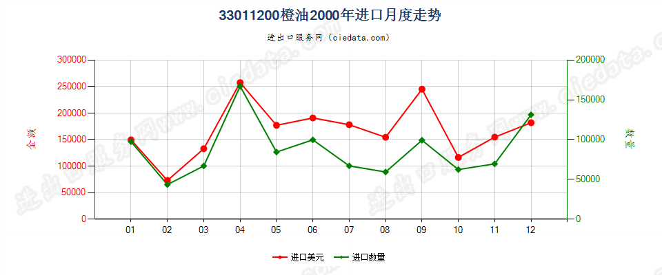33011200橙油进口2000年月度走势图