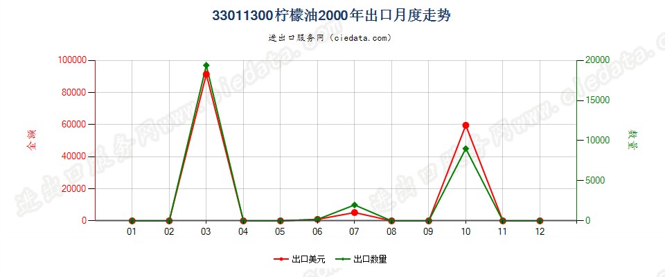 33011300柠檬油出口2000年月度走势图