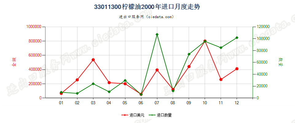 33011300柠檬油进口2000年月度走势图