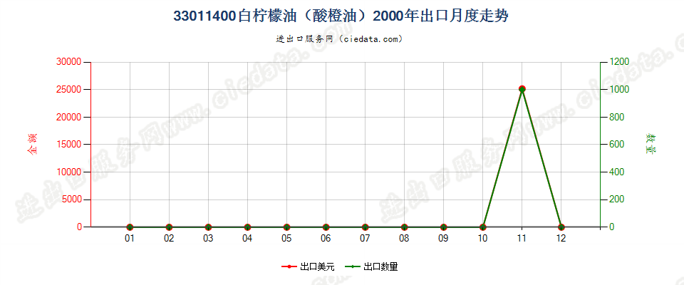 33011400(2007stop)白柠檬油（酸橙油）出口2000年月度走势图