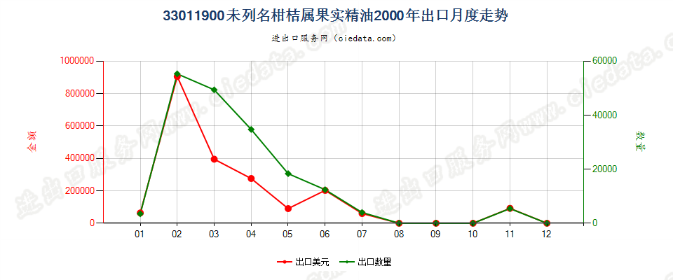 33011900(2007stop)其他柑桔属果实精油出口2000年月度走势图