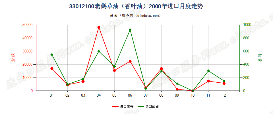 33012100(2013STOP)33012100老鹳草油（香叶油）进口2000年月度走势图