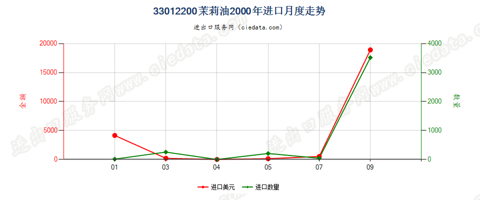 33012200(2007stop)茉莉油进口2000年月度走势图