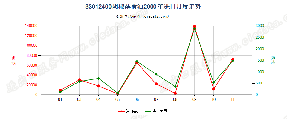 33012400胡椒薄荷油进口2000年月度走势图