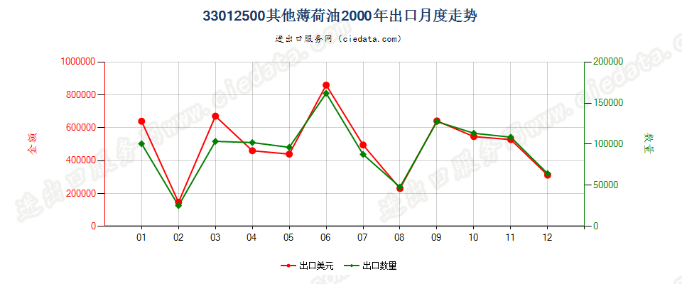 33012500其他薄荷油出口2000年月度走势图