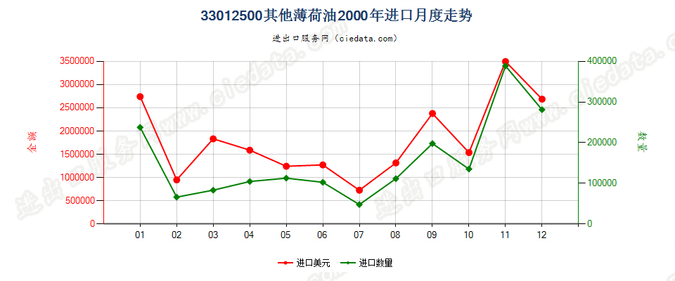 33012500其他薄荷油进口2000年月度走势图