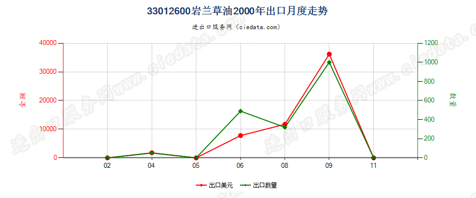 33012600(2007stop)岩兰草油出口2000年月度走势图