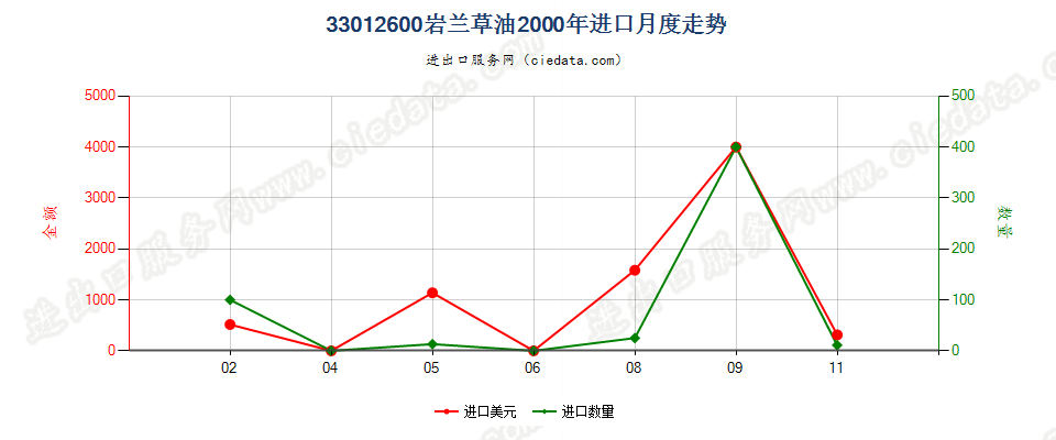 33012600(2007stop)岩兰草油进口2000年月度走势图