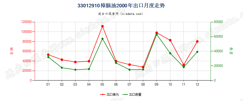 33012910樟脑油出口2000年月度走势图