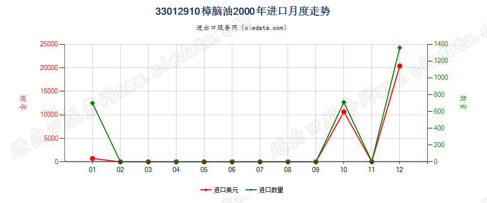 33012910樟脑油进口2000年月度走势图