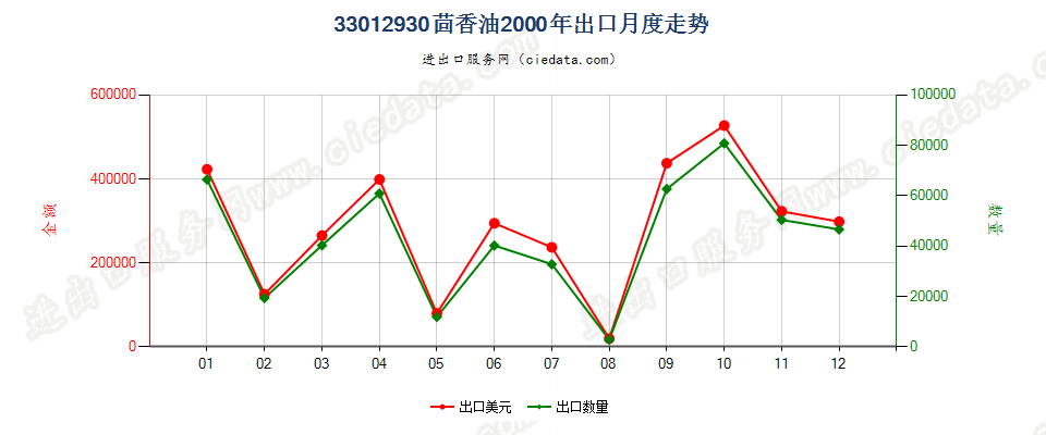 33012930茴香油出口2000年月度走势图