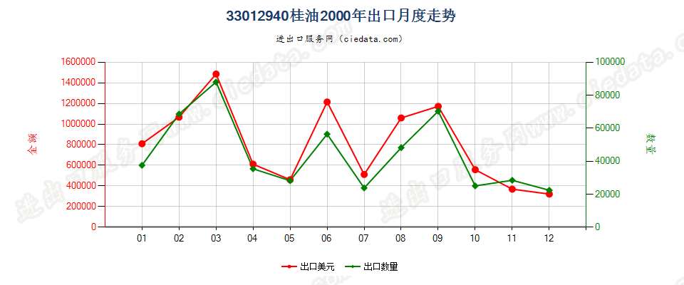 33012940桂油出口2000年月度走势图