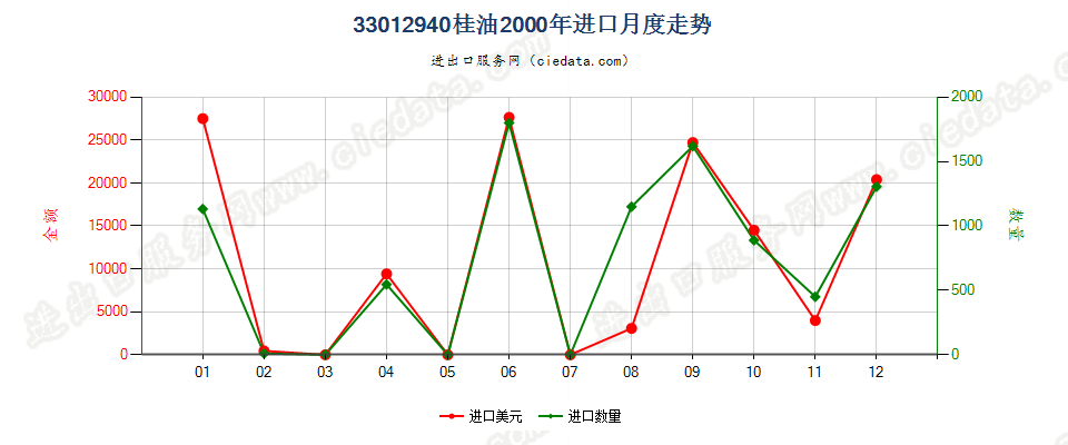 33012940桂油进口2000年月度走势图