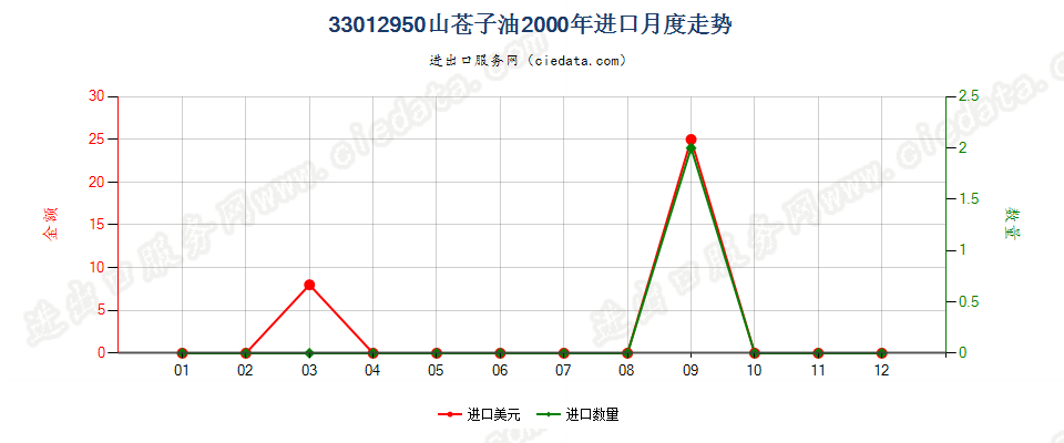 33012950山苍子油进口2000年月度走势图