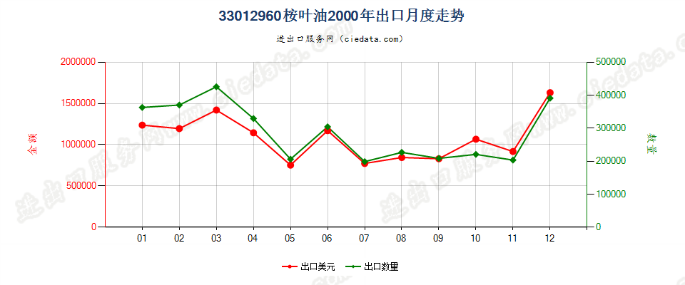 33012960桉叶油出口2000年月度走势图