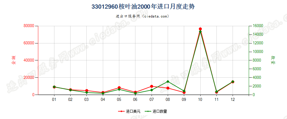 33012960桉叶油进口2000年月度走势图