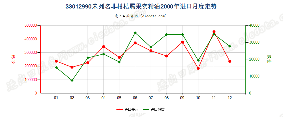 33012990(2007stop)未列名非柑桔属果实精油进口2000年月度走势图