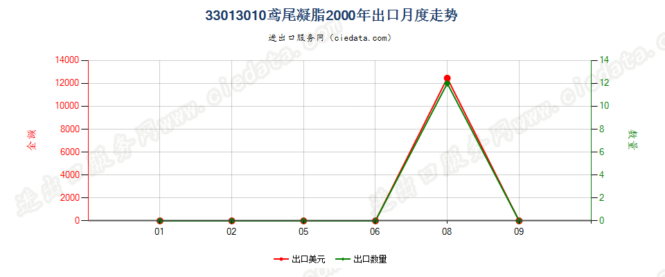 33013010鸢尾凝脂出口2000年月度走势图