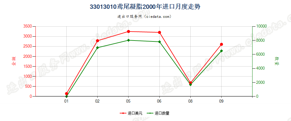 33013010鸢尾凝脂进口2000年月度走势图