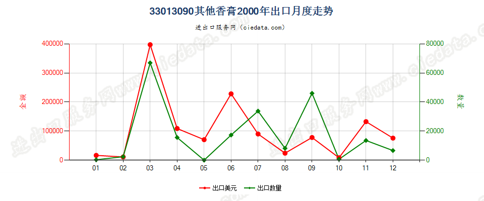 33013090其他香膏出口2000年月度走势图