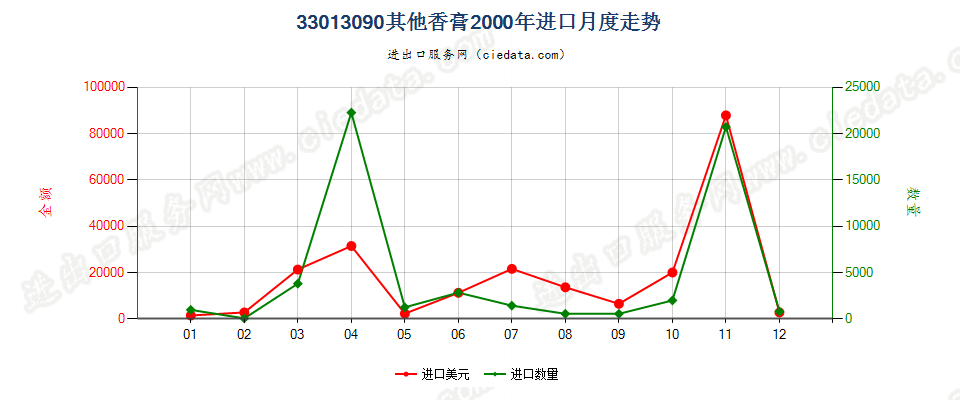 33013090其他香膏进口2000年月度走势图