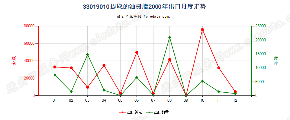 33019010提取的油树脂出口2000年月度走势图