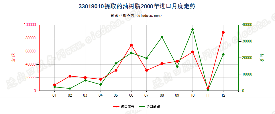 33019010提取的油树脂进口2000年月度走势图