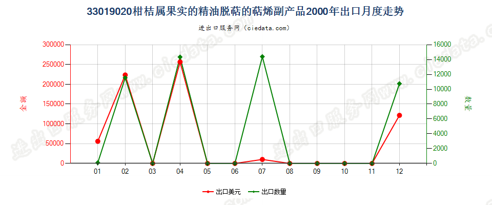 33019020柑桔属果实的精油脱萜的萜烯副产品出口2000年月度走势图