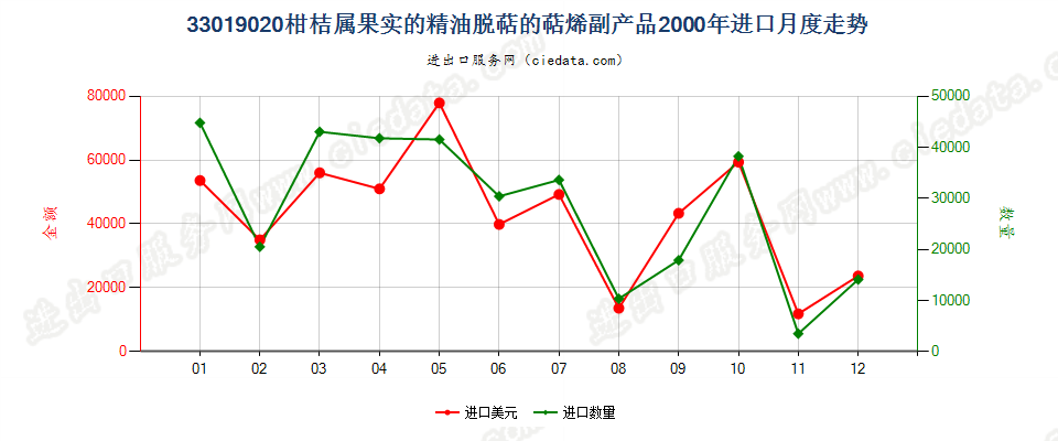 33019020柑桔属果实的精油脱萜的萜烯副产品进口2000年月度走势图