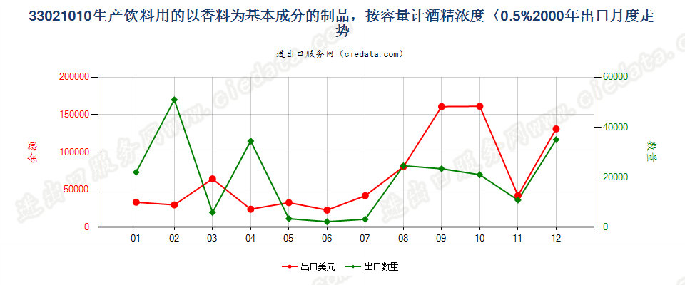 33021010酒精浓度≤0.5%以香料为基本成份的饮料原液出口2000年月度走势图