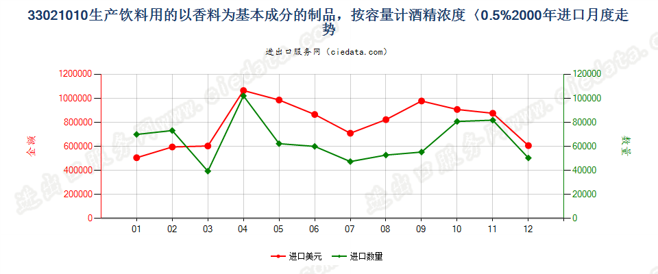 33021010酒精浓度≤0.5%以香料为基本成份的饮料原液进口2000年月度走势图